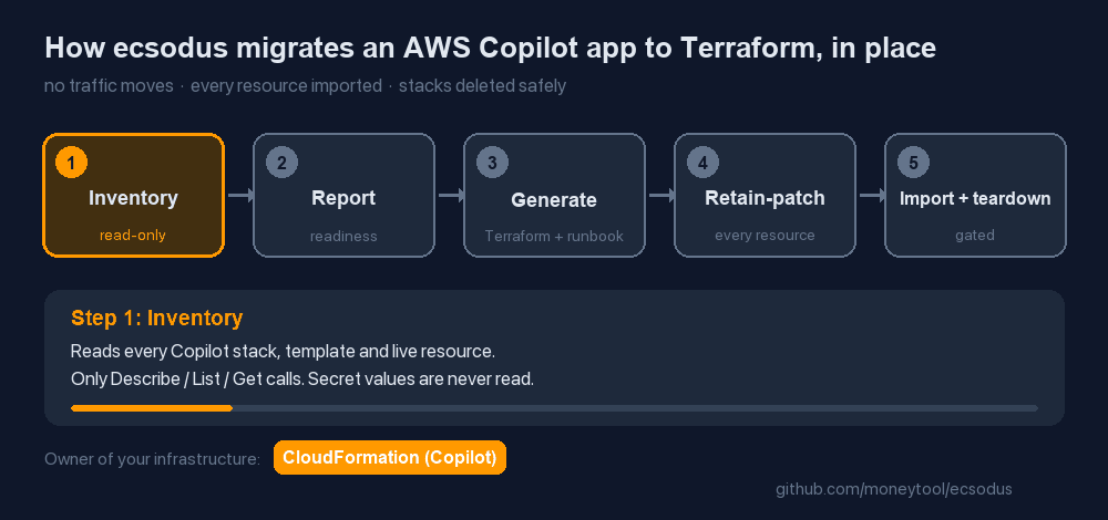 How ecsodus migrates an AWS Copilot app to Terraform in place