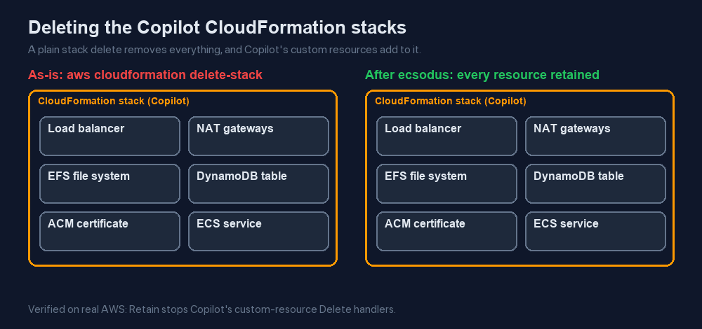 Deleting Copilot stacks as-is versus after ecsodus retain patches